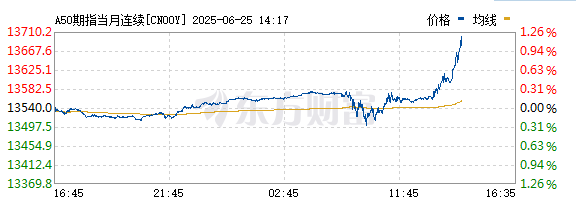 星星配资 富时中国A50指数期货涨超1%