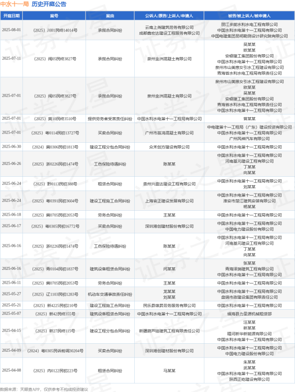 倍选网 中水十一局作为原告/上诉人的1起涉及提供劳务者受害责任纠纷的诉讼将于2025年7月1日开庭