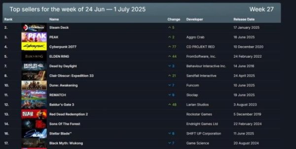 蚂蚁配资 Steam最新一周销量榜 众多3A大作回归！