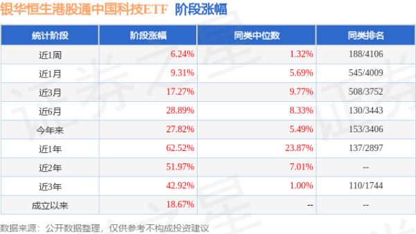 财富家 二季报点评：银华恒生港股通中国科技ETF基金季度涨幅0.44%