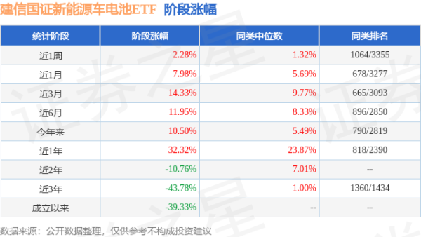 众盈易配 二季报点评：建信国证新能源车电池ETF基金季度涨幅0.55%