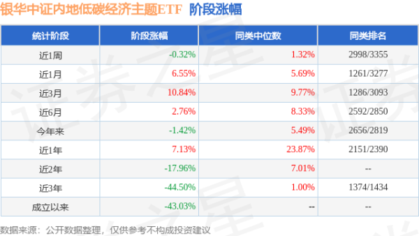 E策略平台 二季报点评：银华中证内地低碳经济主题ETF基金季度涨幅0.53%