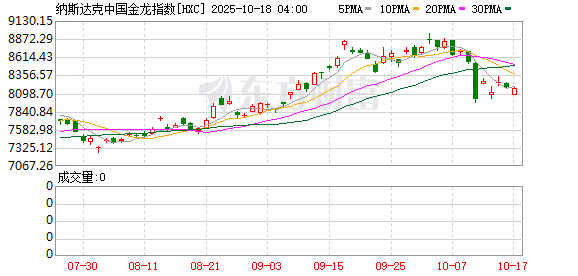 51我要配资 纳斯达克中国金龙指数收涨0.05%